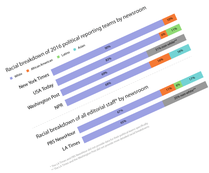 A chart from the Shorenstein Center report 