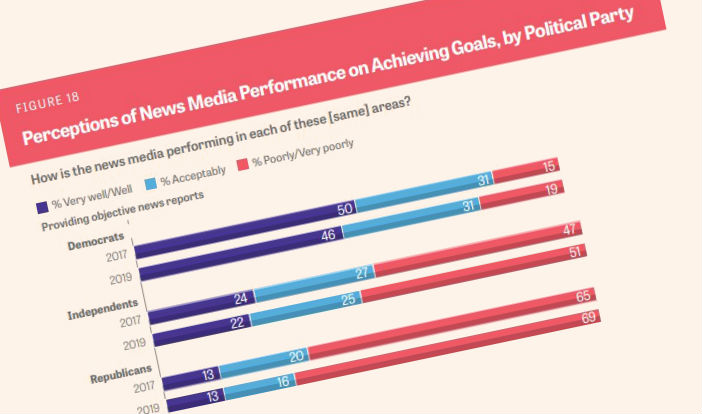 No, Americans are not hankering for more “objectivity” in journalism