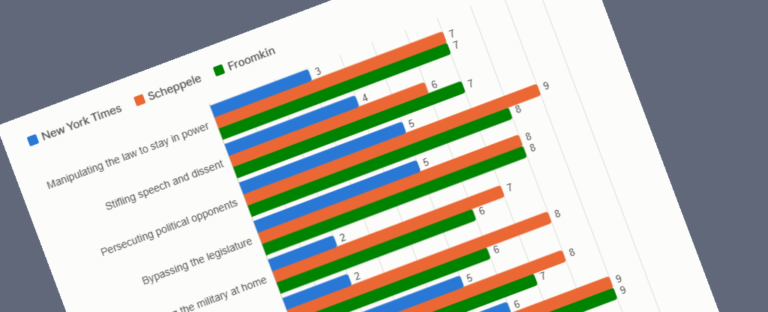 Part of a bar chart titled "Markers of democratic erosion: NYT vs. Scheppele vs. Froomkin"